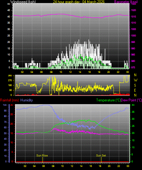 24 Hour Graph for Day 04