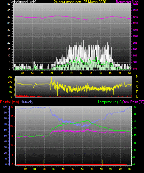 24 Hour Graph for Day 05