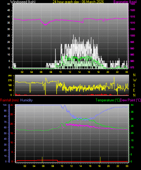 24 Hour Graph for Day 06