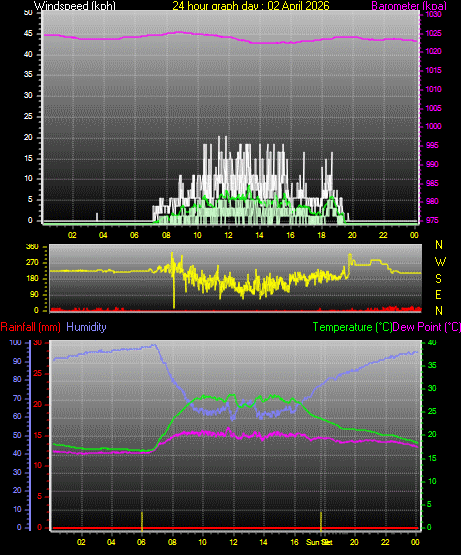 24 Hour Graph for Day 02