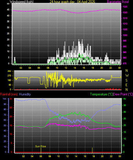24 Hour Graph for Day 04