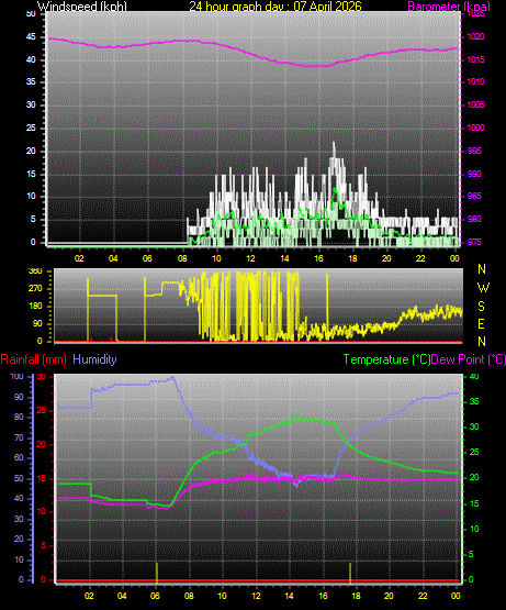24 Hour Graph for Day 07