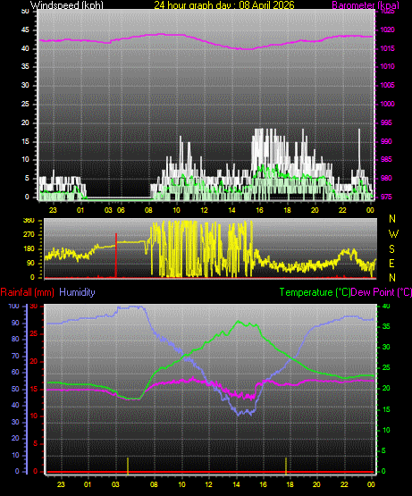24 Hour Graph for Day 08