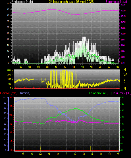 24 Hour Graph for Day 09