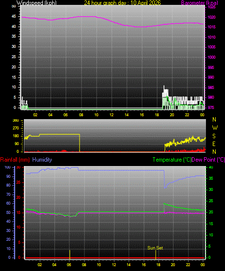 24 Hour Graph for Day 10