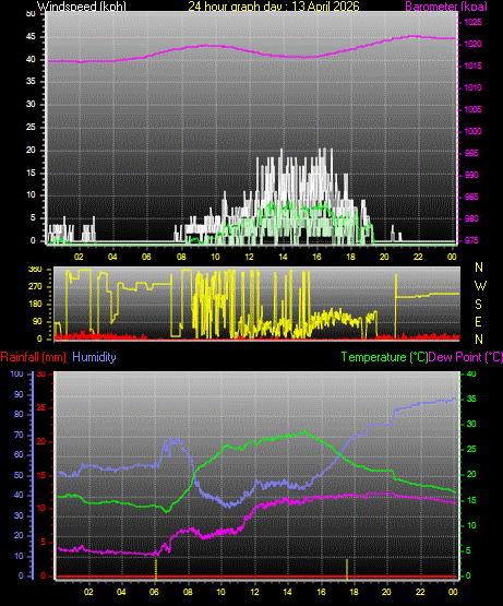 24 Hour Graph for Day 13