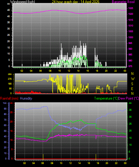 24 Hour Graph for Day 14