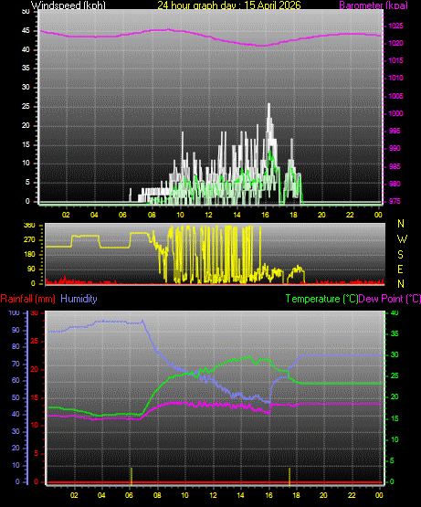 24 Hour Graph for Day 15