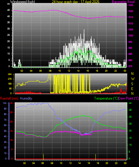24 Hour Graph for Day 17