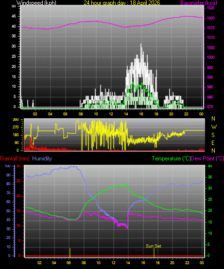 24 Hour Graph for Day 18