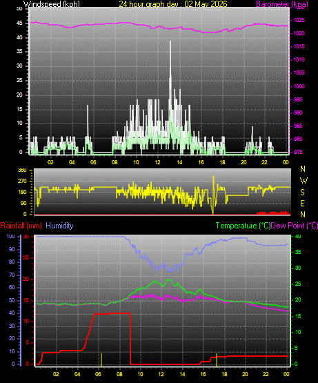24 Hour Graph for Day 02