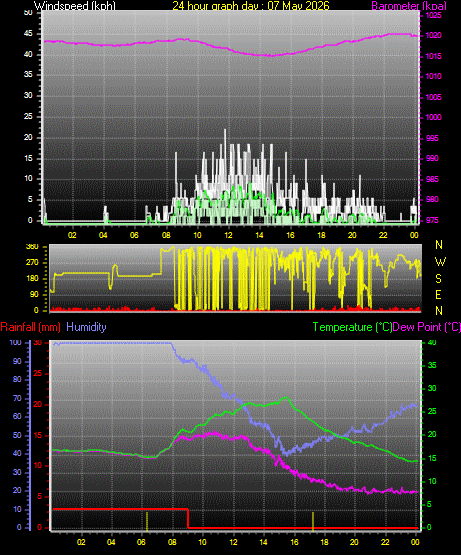 24 Hour Graph for Day 07