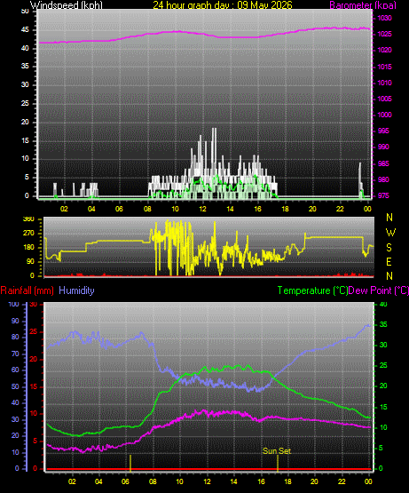 24 Hour Graph for Day 09