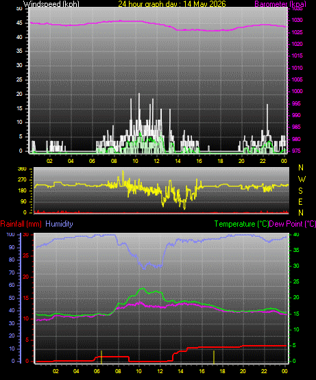 24 Hour Graph for Day 14