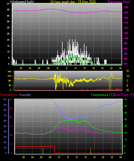 24 Hour Graph for Day 15