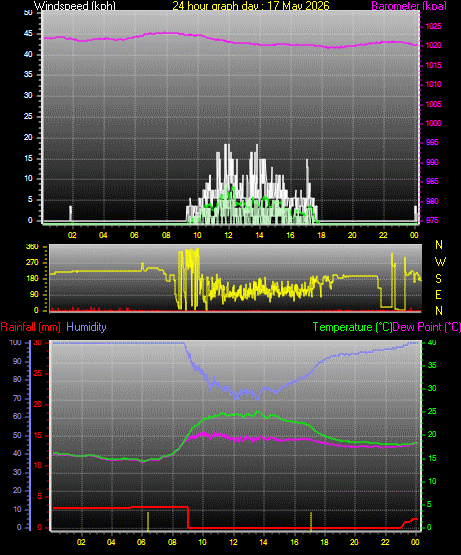 24 Hour Graph for Day 17