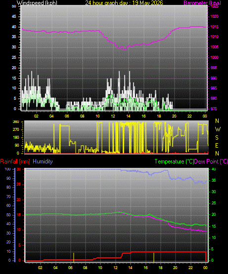 24 Hour Graph for Day 19