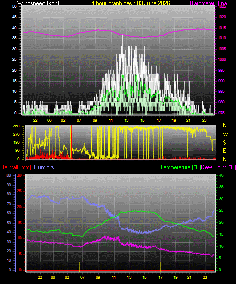 24 Hour Graph for Day 03