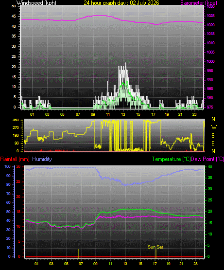 24 Hour Graph for Day 02