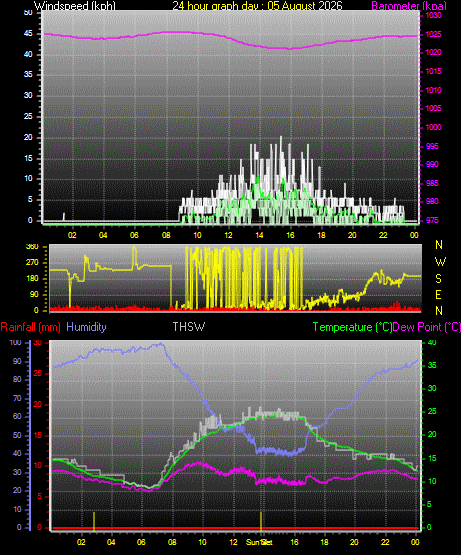 24 Hour Graph for Day 05