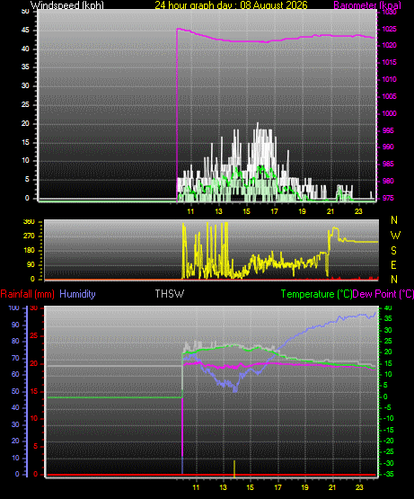 24 Hour Graph for Day 08